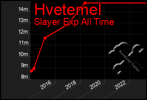 Total Graph of Hvetemel