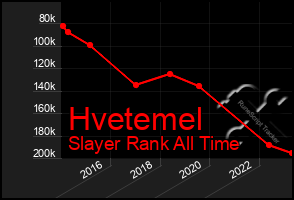 Total Graph of Hvetemel