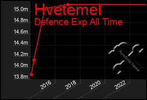 Total Graph of Hvetemel