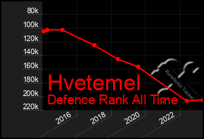 Total Graph of Hvetemel