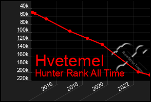 Total Graph of Hvetemel