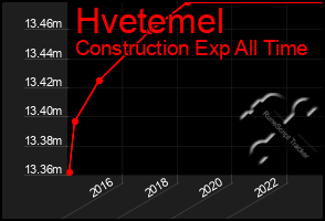 Total Graph of Hvetemel