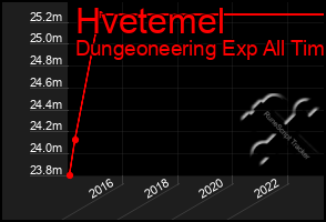 Total Graph of Hvetemel