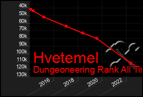 Total Graph of Hvetemel