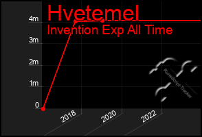 Total Graph of Hvetemel
