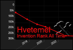 Total Graph of Hvetemel