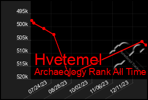 Total Graph of Hvetemel