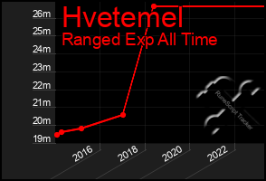 Total Graph of Hvetemel