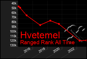 Total Graph of Hvetemel