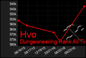 Total Graph of Hvo