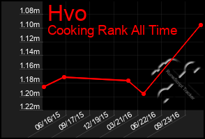 Total Graph of Hvo