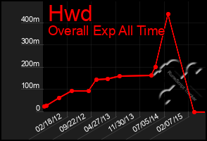 Total Graph of Hwd