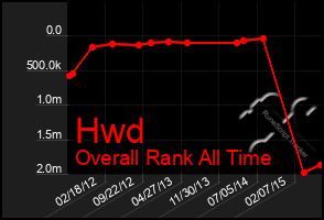 Total Graph of Hwd