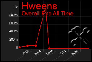 Total Graph of Hweens