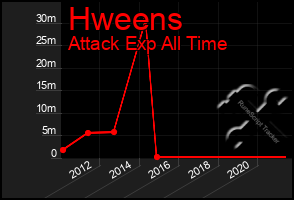 Total Graph of Hweens