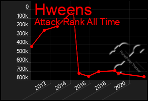 Total Graph of Hweens