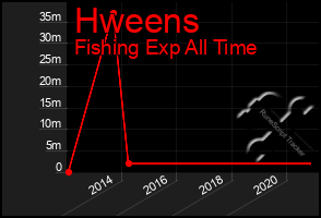 Total Graph of Hweens