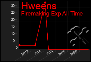 Total Graph of Hweens