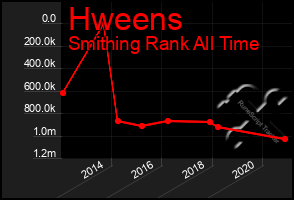 Total Graph of Hweens