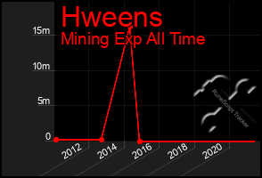 Total Graph of Hweens