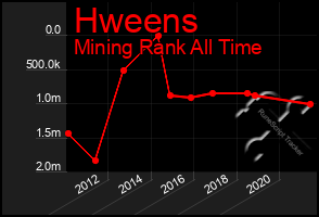 Total Graph of Hweens