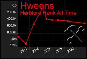 Total Graph of Hweens