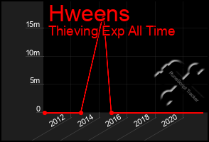 Total Graph of Hweens