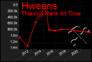 Total Graph of Hweens