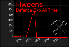 Total Graph of Hweens