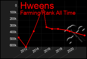 Total Graph of Hweens