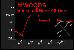 Total Graph of Hweens