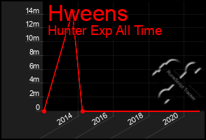 Total Graph of Hweens