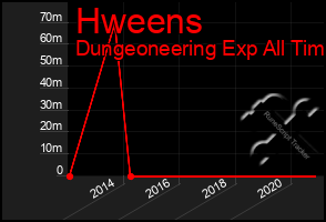 Total Graph of Hweens