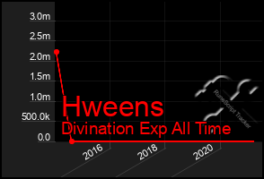 Total Graph of Hweens