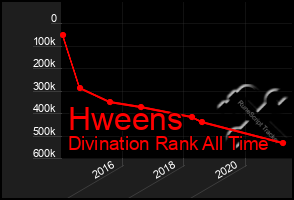 Total Graph of Hweens