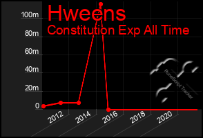 Total Graph of Hweens