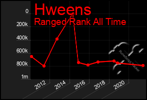 Total Graph of Hweens