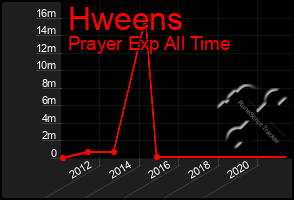 Total Graph of Hweens