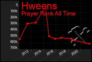 Total Graph of Hweens