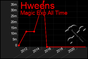 Total Graph of Hweens