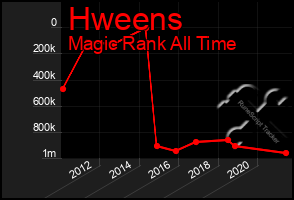 Total Graph of Hweens