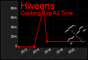 Total Graph of Hweens