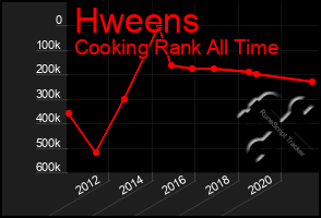 Total Graph of Hweens