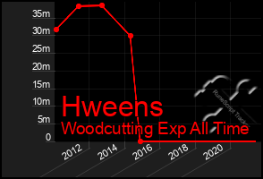 Total Graph of Hweens