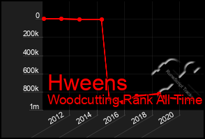 Total Graph of Hweens