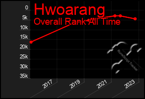 Total Graph of Hwoarang