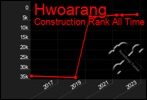 Total Graph of Hwoarang