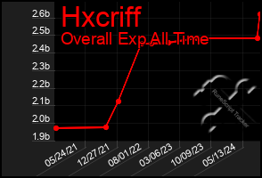 Total Graph of Hxcriff