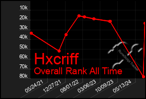 Total Graph of Hxcriff