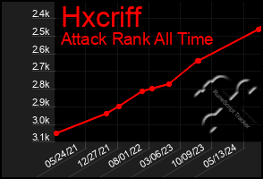 Total Graph of Hxcriff